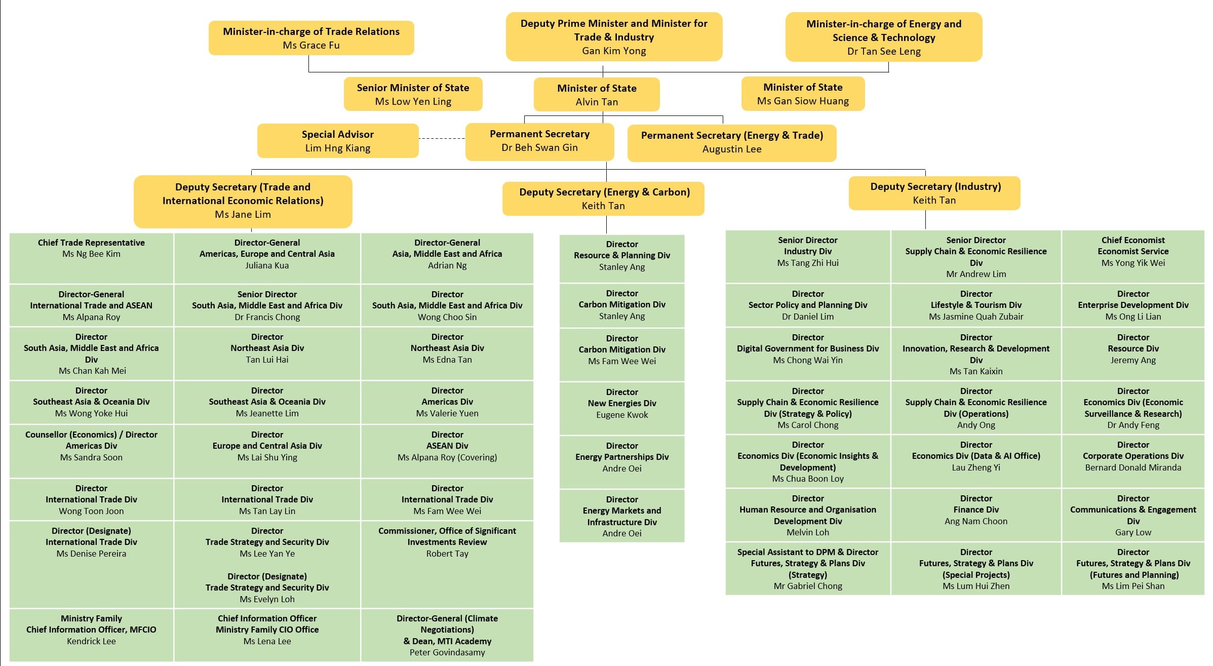 Organisational chart of MTI showing leadership and departmental reporting structure.